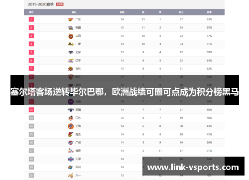 塞尔塔客场逆转毕尔巴鄂，欧洲战绩可圈可点成为积分榜黑马